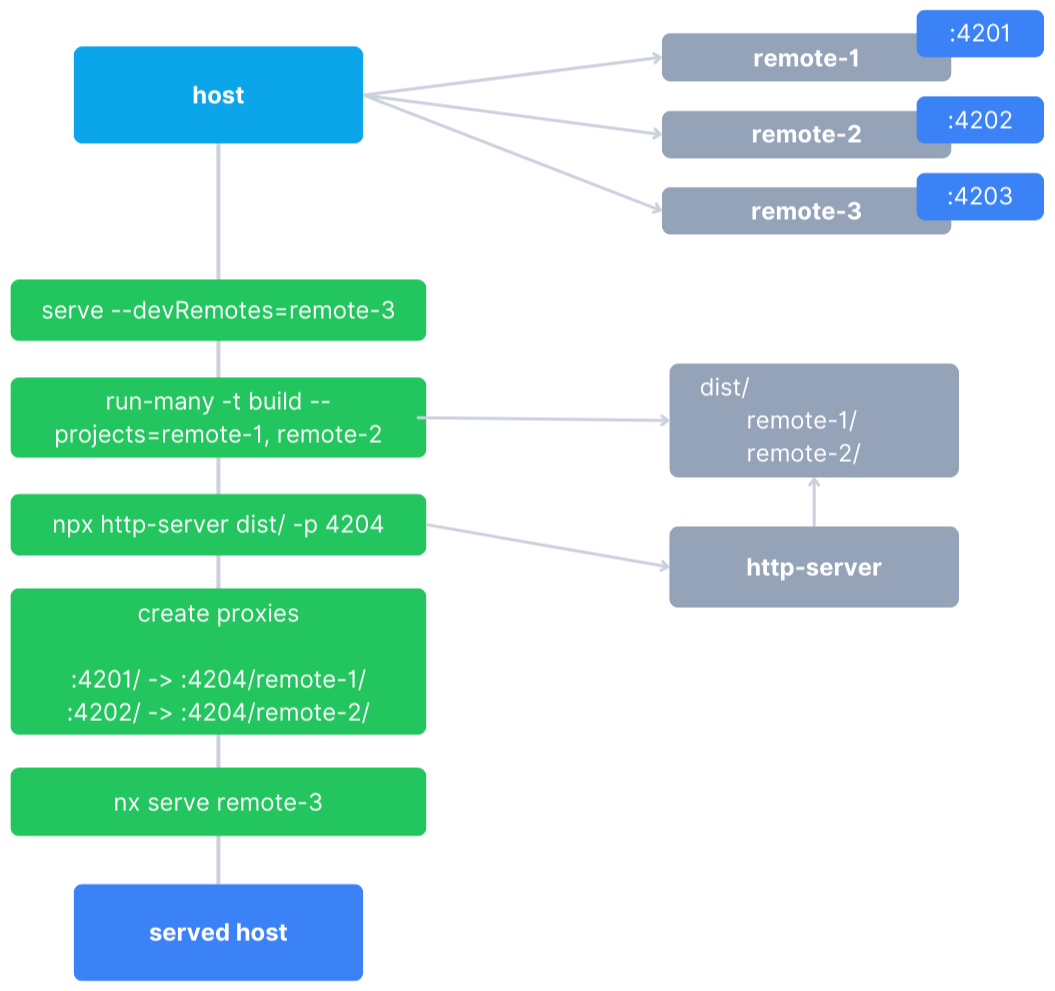 Nx Module Federation Host Serve Flow